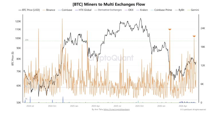 Bitcoin price chart showing miner inflows and Bitcoin mining pressure analysis.
